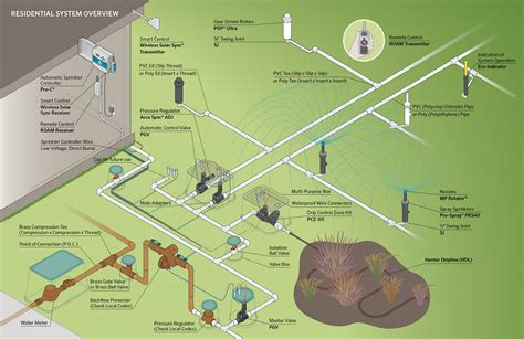 lawn sprinkler system layout infographic