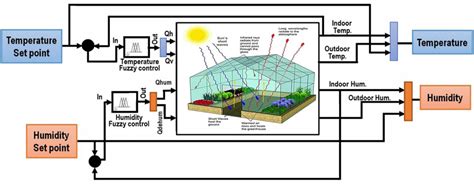 greenhouse humidity visualization diagram