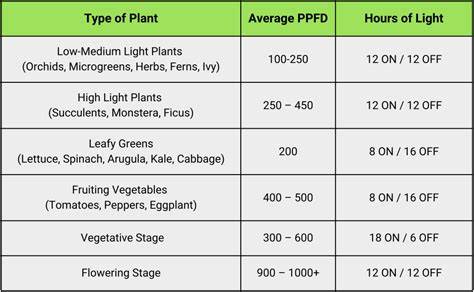 indoor plant lighting spectral chart