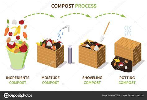 composting process diagram and components