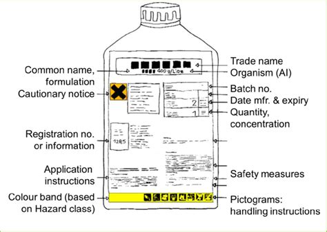 infographics on herbicide label components