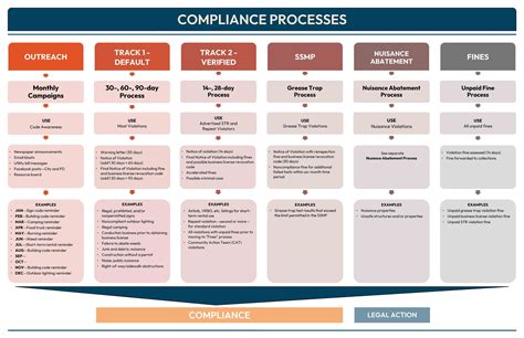 flowchart for label compliance checks