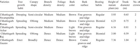 growth habit and canopy clearance