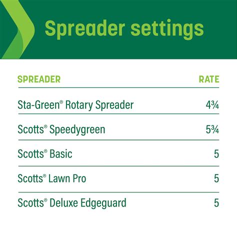 Scotts spreader settings infographic for disease prevention and cure