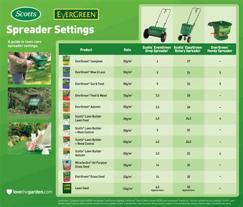 Guide to Scotts spreader settings for DiseaseEx