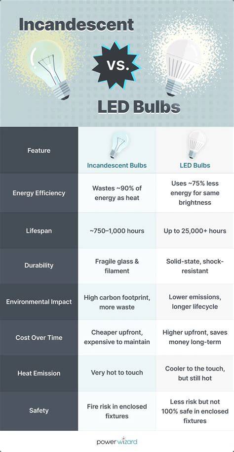 infographic comparing LED vs incandescent