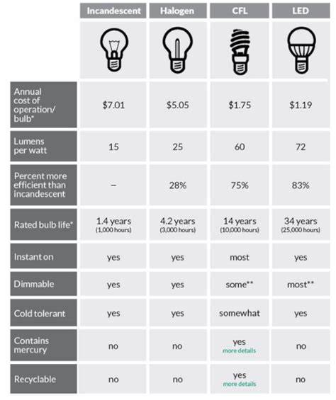 comparison chart LED vs incandescent