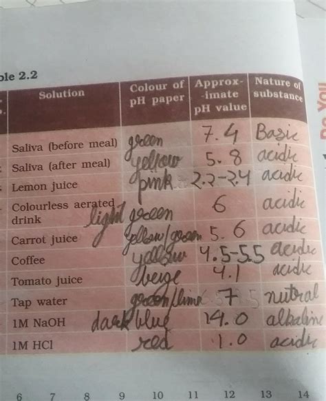 colourless aerated drink pH and colour visualization